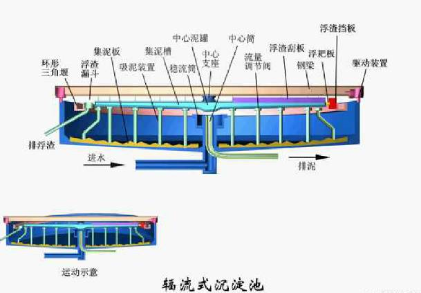 《竖流式沉淀池设计图》 《竖流式沉淀池设计详图》 《污泥沉淀池